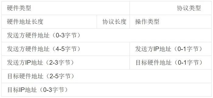 TCP/IP（三）：ARP报文格式详解