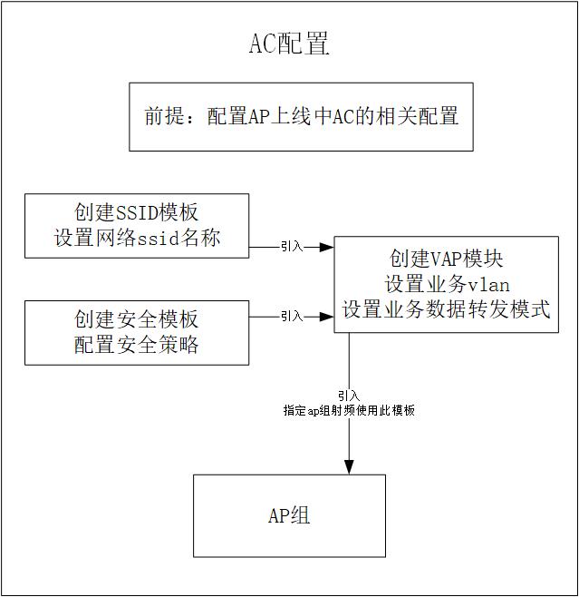 业务下发